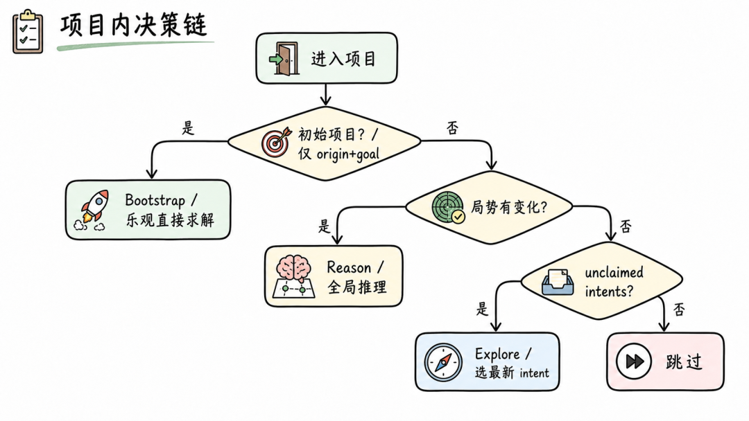 项目内调度决策链流程图