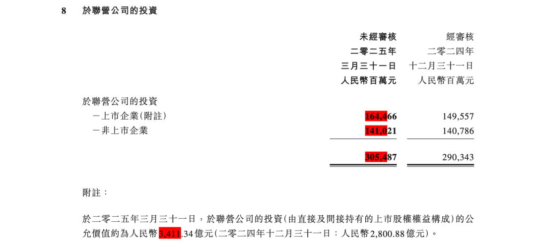 腾讯 2025 年第 1 季度财报第 31 页：于联营公司的投资