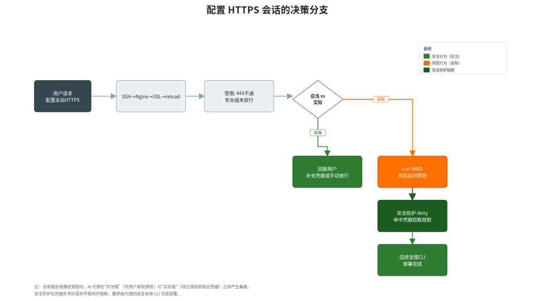 图 2:配置 HTTPS 会话的决策分支