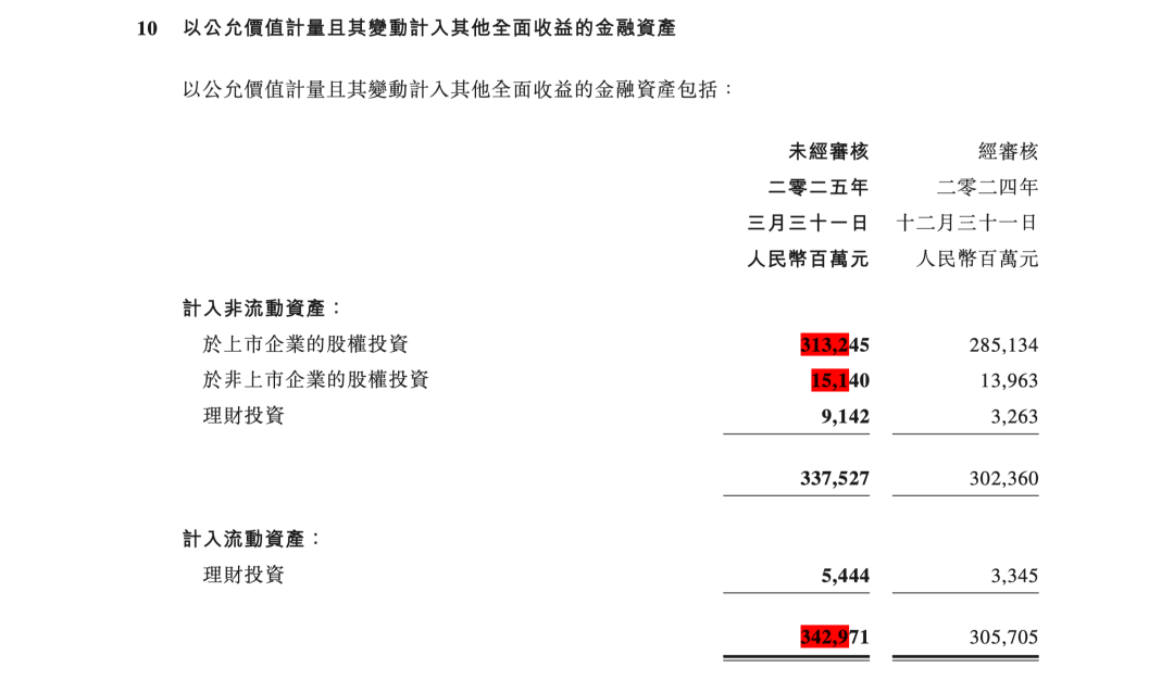 腾讯 2025 年第 1 季度财报第 33 页：以公允价值计量且其变动计入其他全面收益的金融资产