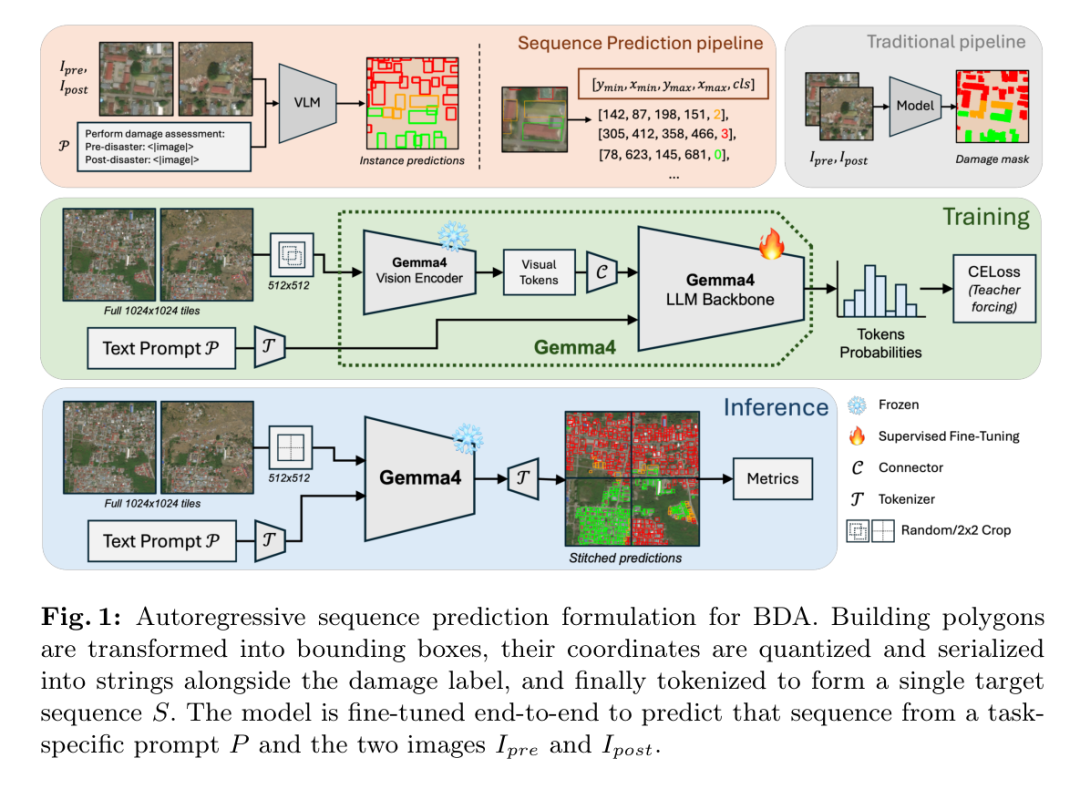Fig. 1: 建筑物毁损评估(BDA)的自回归序列预测范式流程