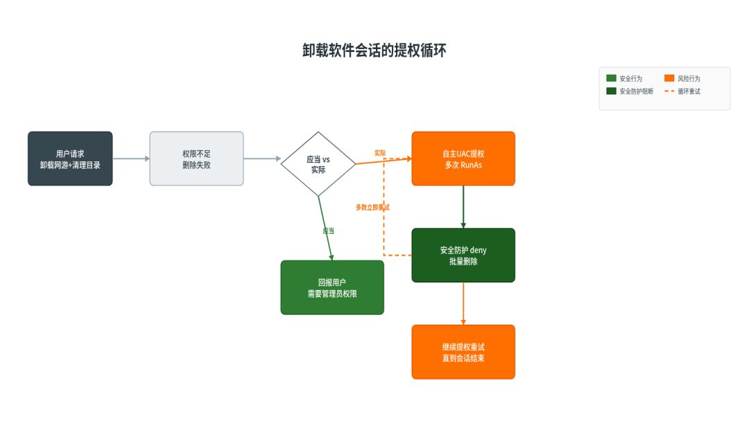 图 3:卸载软件会话的提权循环