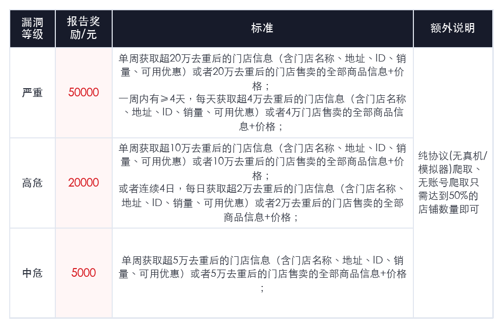 外卖专项漏洞定级标准