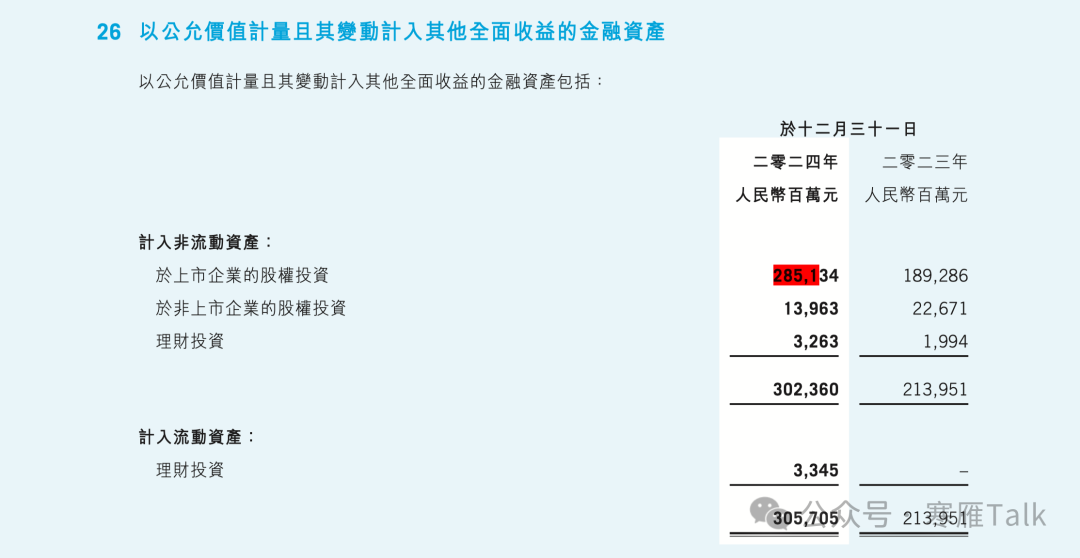 腾讯 2024 年度报告第 223 页：以公允价值计量且其变动计入其他全面收益的金融资产