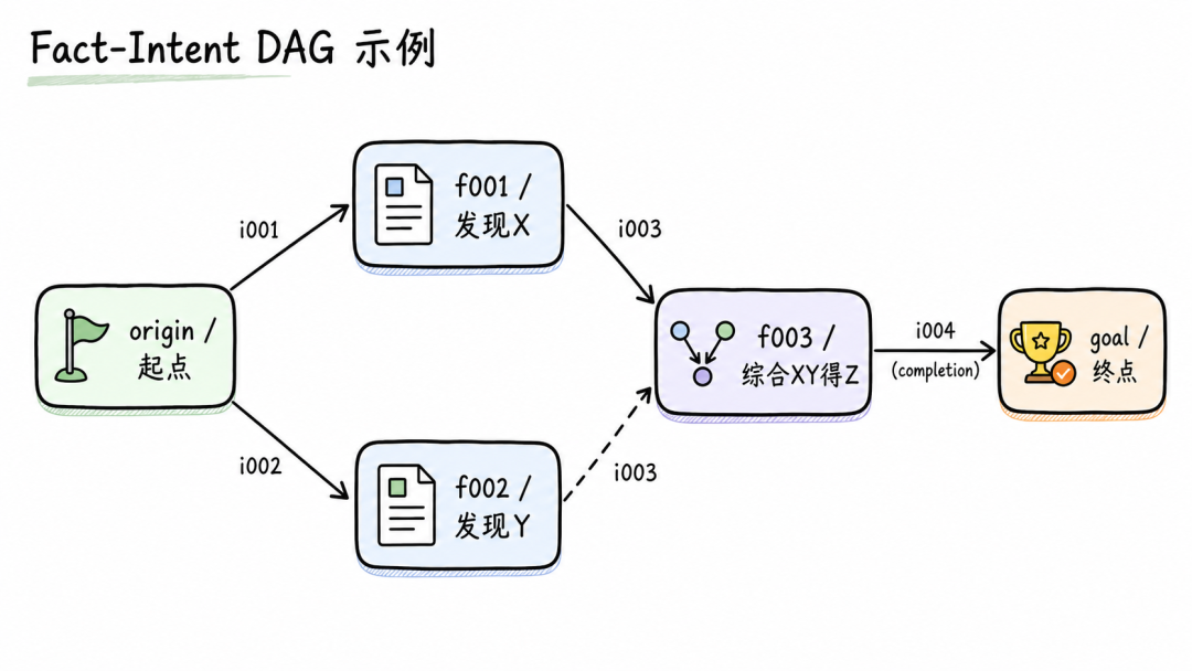 Fact-Intent DAG 拓扑语义示例图