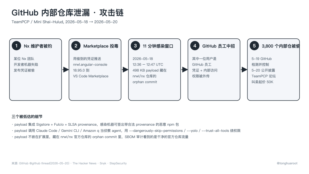 GitHub 内部仓库泄漏 · 攻击链