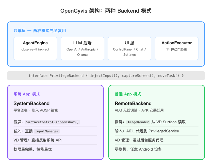 两种 Backend 架构