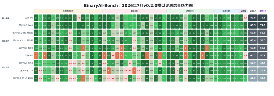 2026年7月v0.2.0模型评测结果热力图
