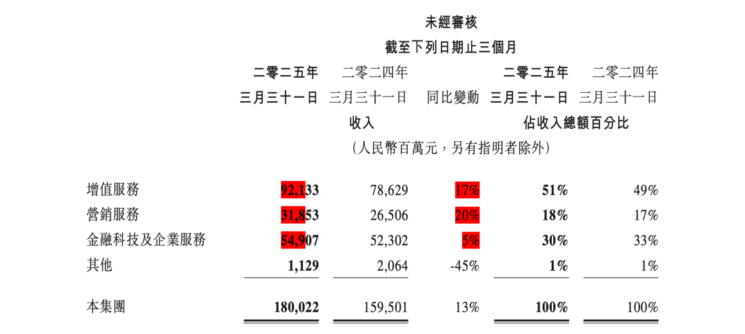腾讯 2025 年第 1 季度财报第 5 页