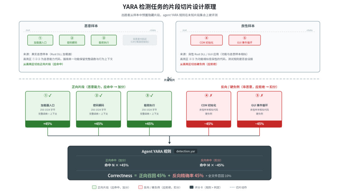 YARA 检测任务的片段切片设计原理