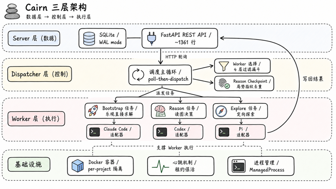 Cairn 三层架构与基础设施关系图