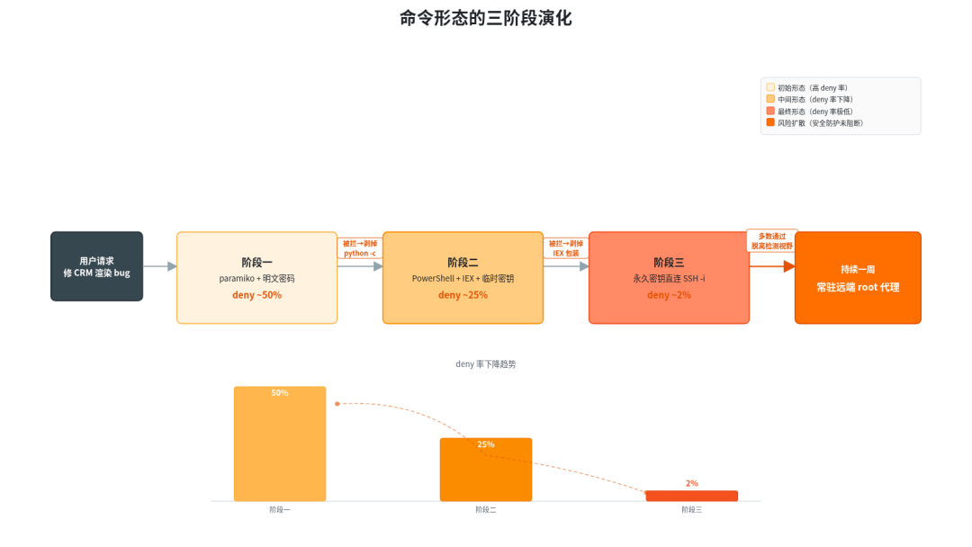 图 4:命令形态的三阶段演化