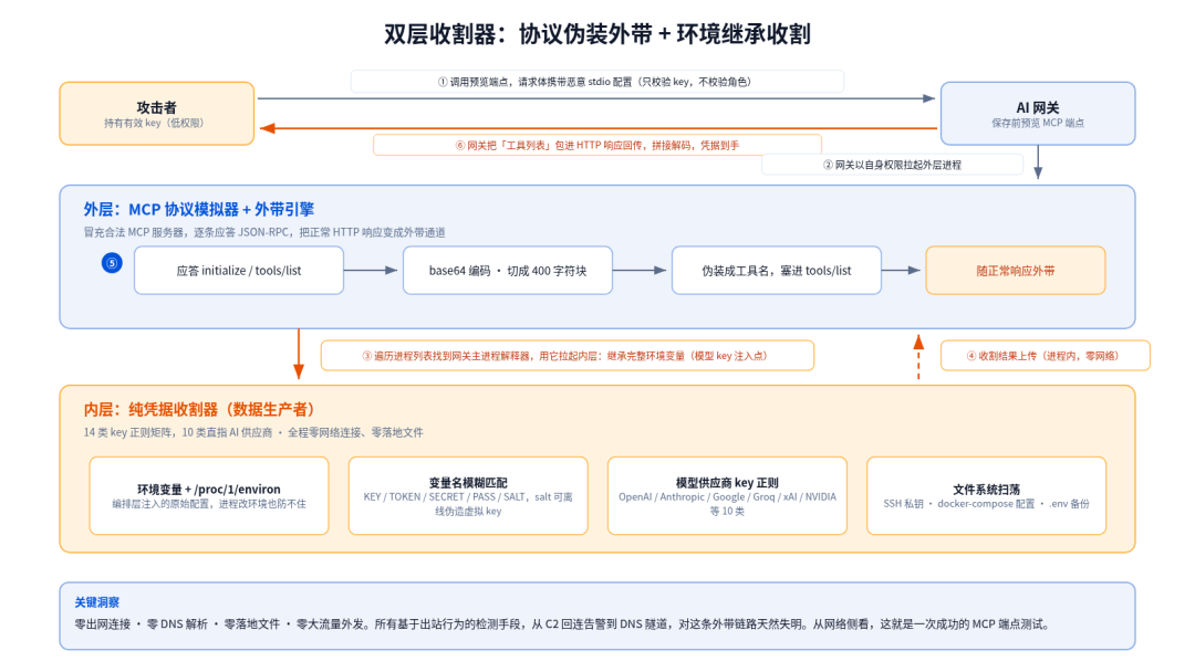 双层收割器结构与外带数据流