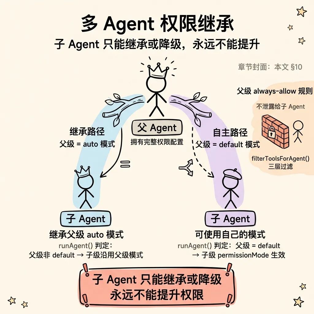 多 Agent 权限继承