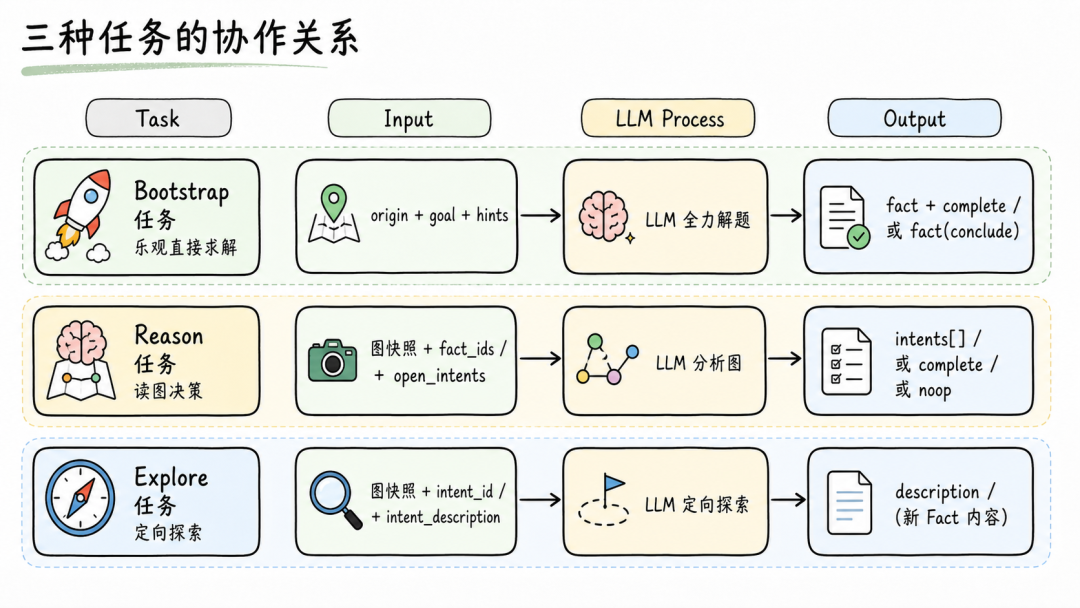 Bootstrap Reason Explore 三种任务协作关系图