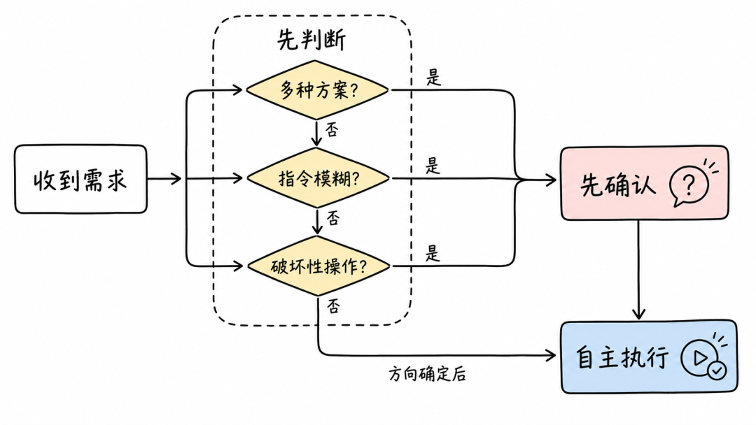 Claude Code 先确认还是自主执行的决策流程