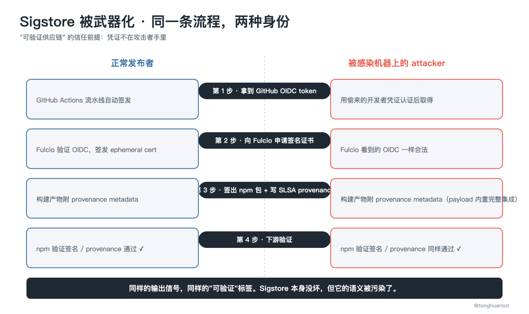 Sigstore 被武器化 · 同一条流程,两种身份