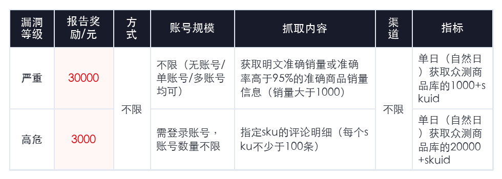 评论专项漏洞定级标准