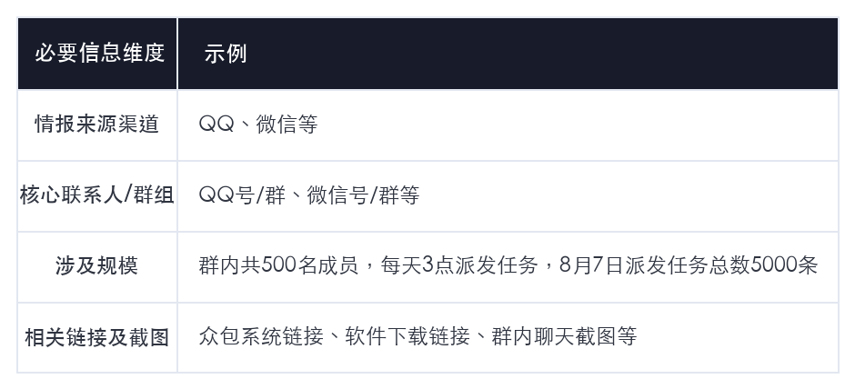 众包情报提供示例