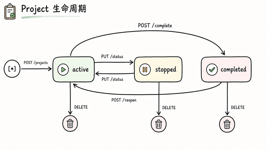 Project 生命周期状态机图