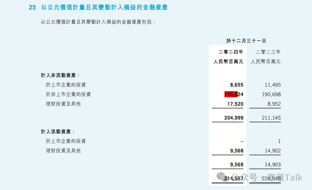 腾讯 2024 年度报告第 221 页：以公允价值计量且其变动计入损益的金融资产