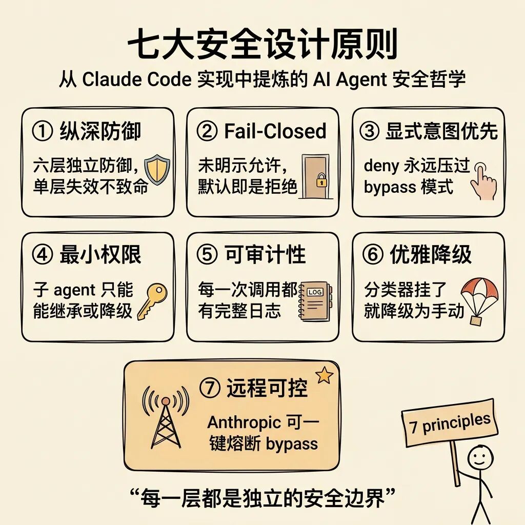 七大安全设计原则