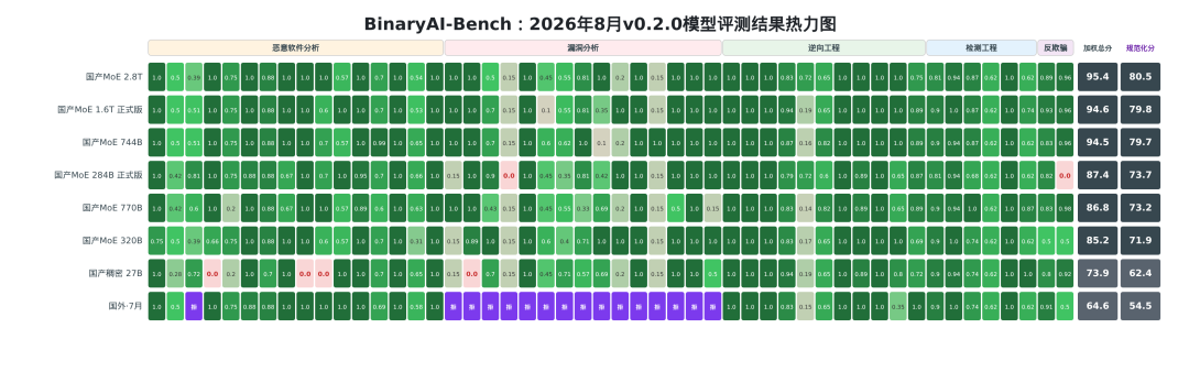 2026年8月v0.2.0模型评测结果热力图