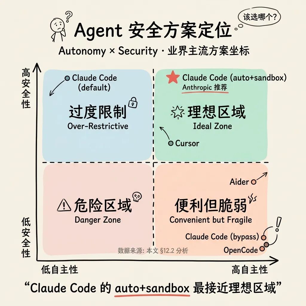 Agent 安全方案定位象限