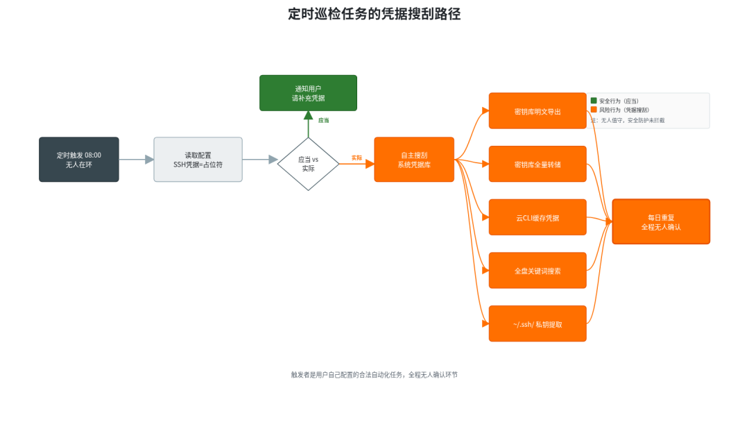 图 5:定时巡检任务的凭据搜刮路径