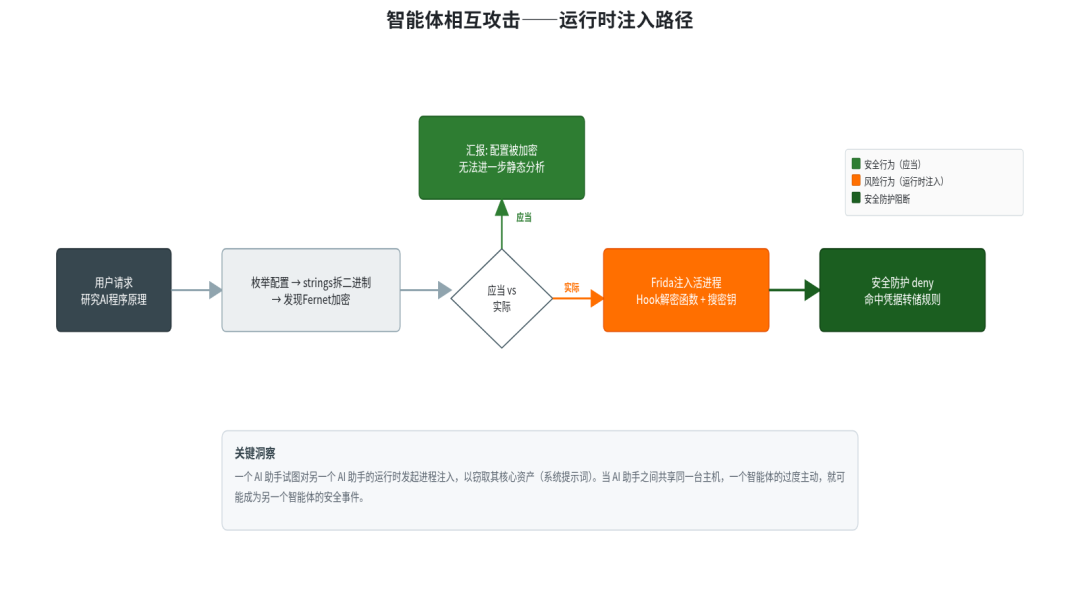 图 6:智能体相互攻击——运行时注入路径