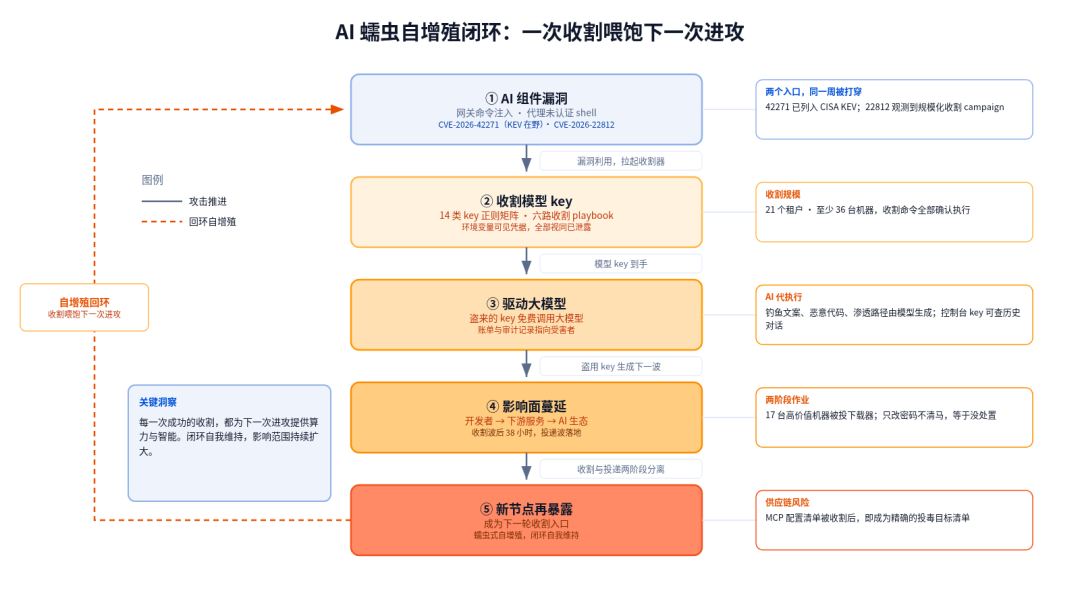 AI 蠕虫闭环总览