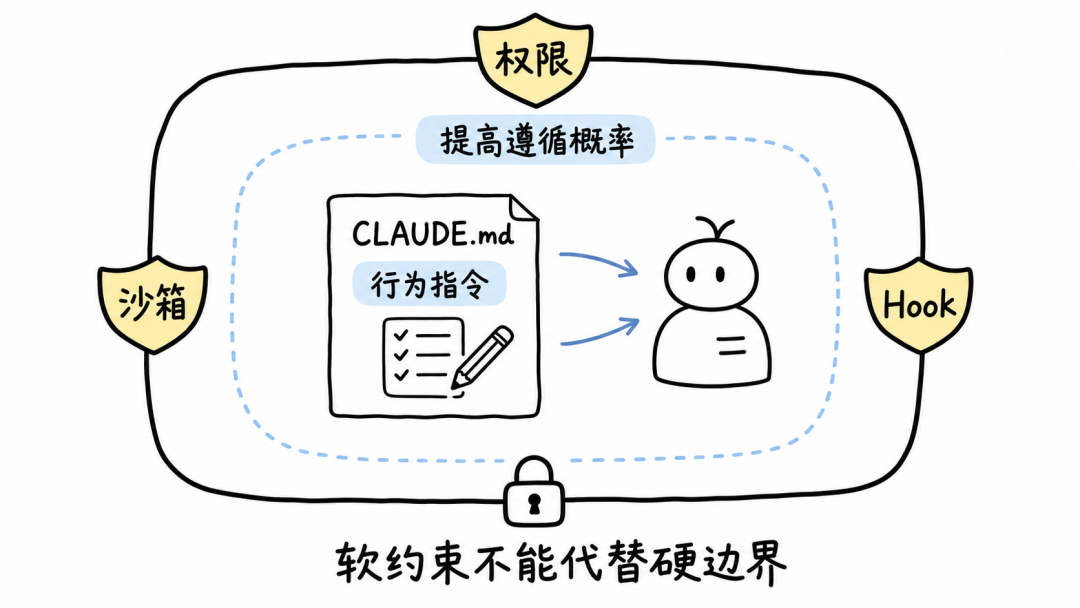 CLAUDE.md 行为指令与权限、沙箱、Hook 安全边界