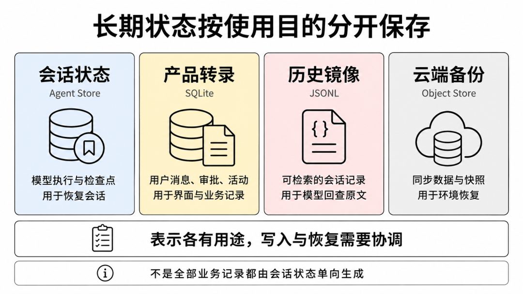 null 会话状态、产品转录、历史镜像与云端备份