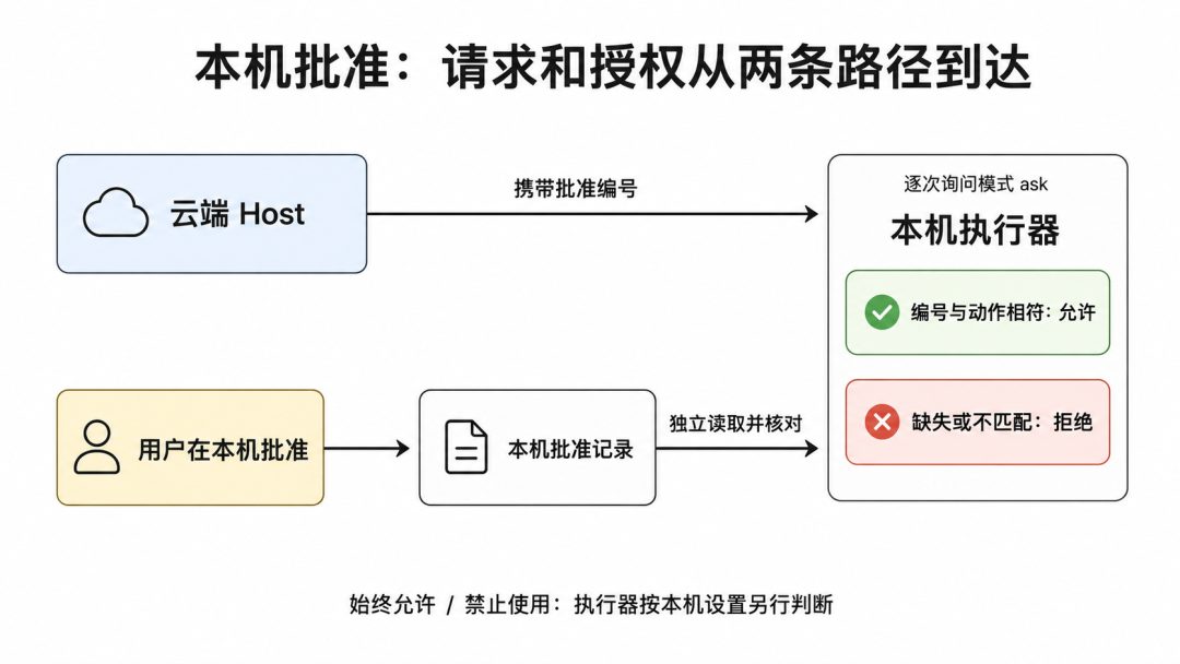 null 逐次询问模式中,请求与批准记录分别到达本机执行器