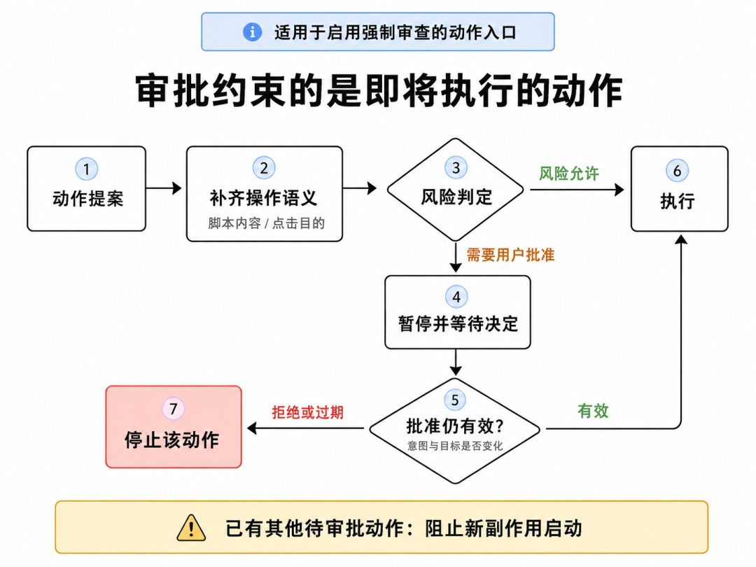 null 动作语义、风险判断与批准有效性复核