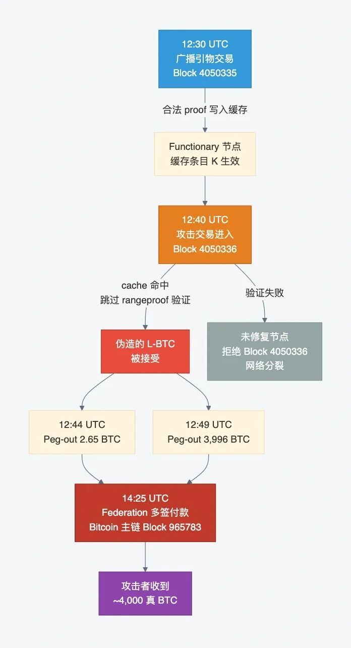 攻击全流程:从种缓存到提走真 BTC