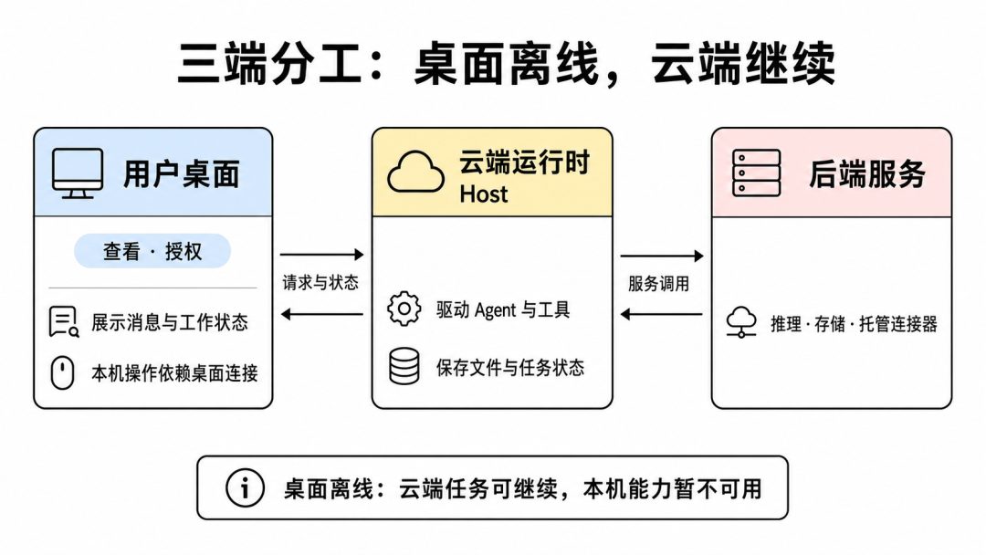null 桌面负责查看和授权,云端运行时持续推进任务