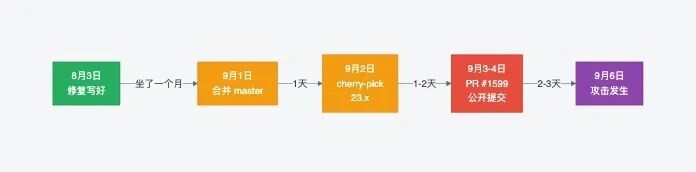 补丁从写好到攻击发生的时间线