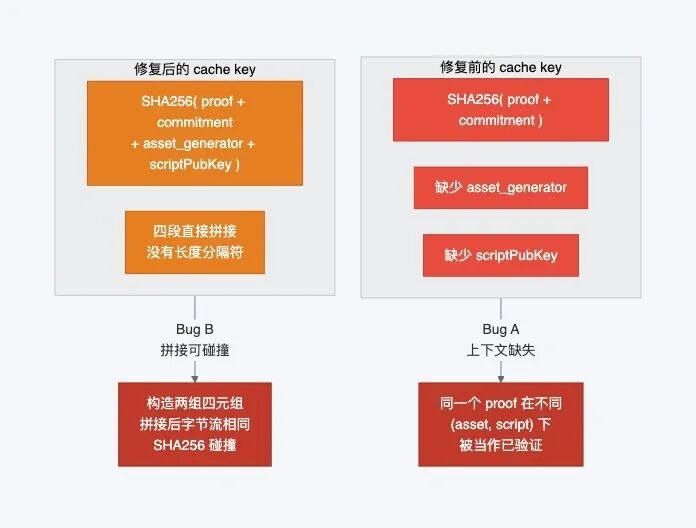 Bug A 和 Bug B:两个 cache key 构造问题