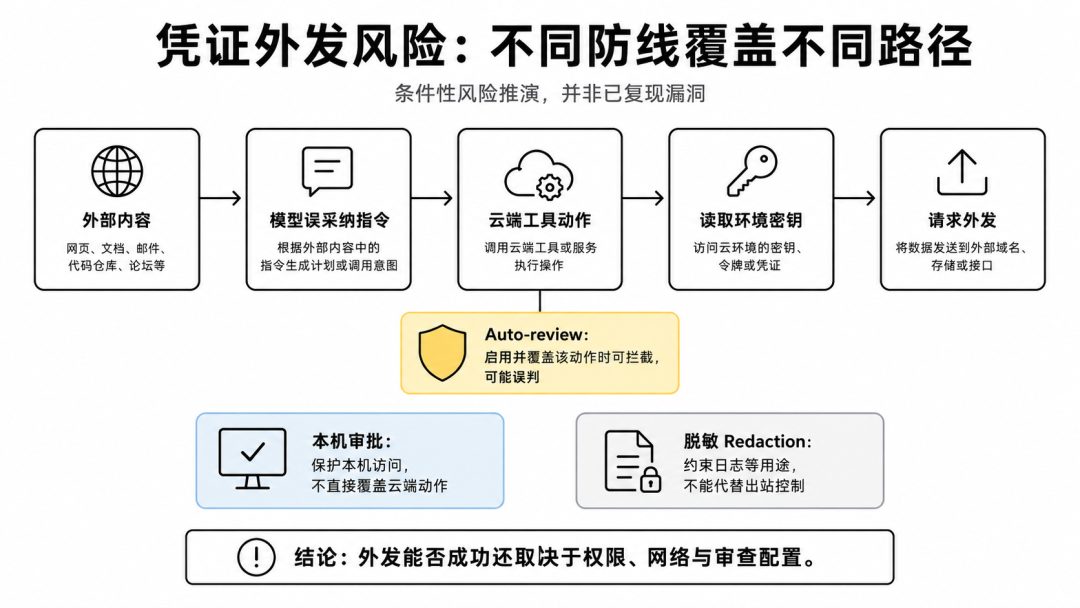 null 外部内容影响云端动作后的风险路径及防线范围