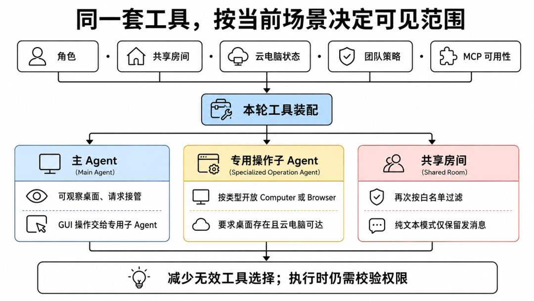 null 主 Agent、专用子 Agent 与共享房间的工具范围
