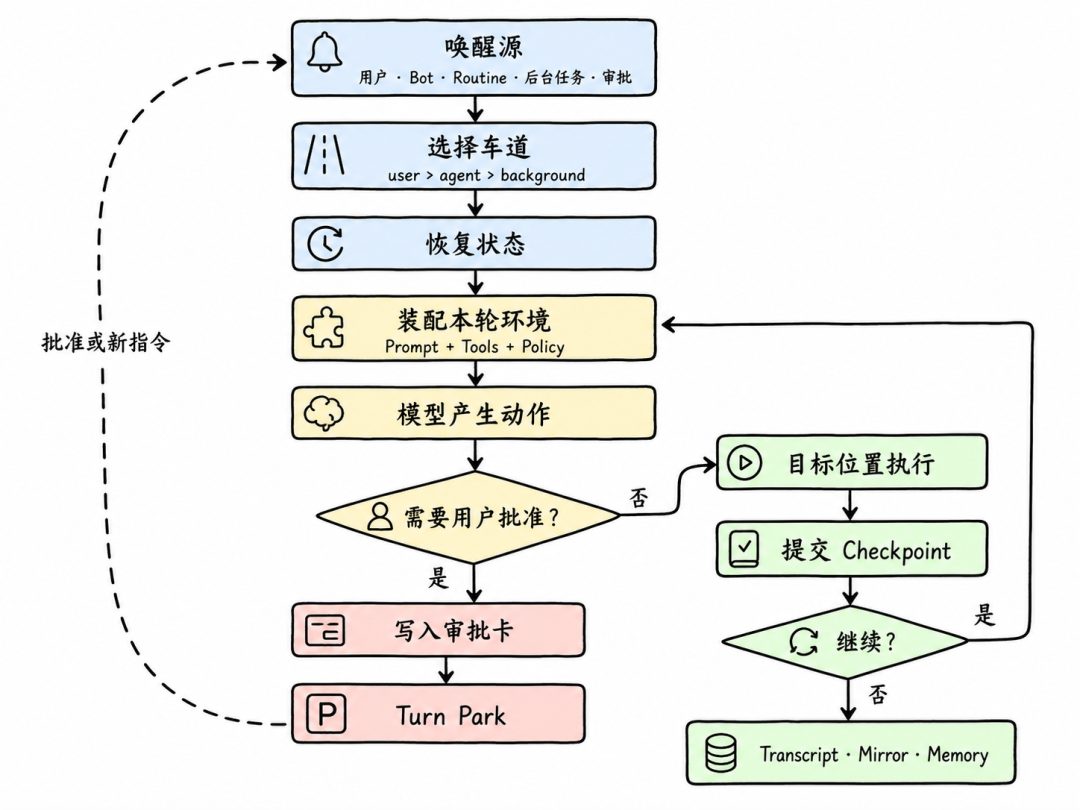 null Turn 的主要执行与等待流程