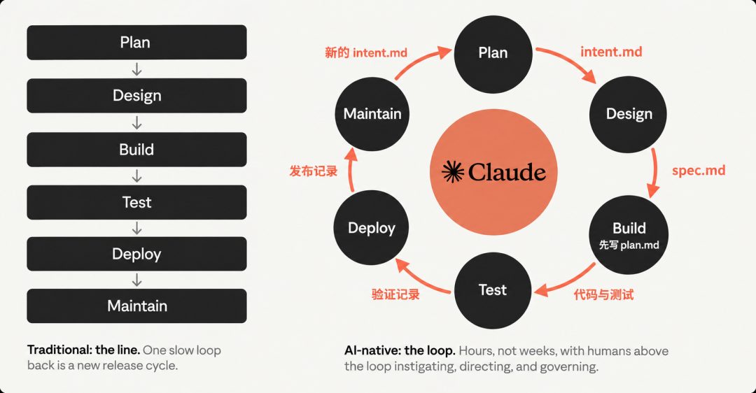 圆圈表示阶段,连线标注交接产出:Plan 到 Design 为 intent.md,Design 到 Build 为 spec.md,Build 到 Test 为代码与测试,Test 到 Deploy 为验证记录,Deploy 到 Maintain 为发布记录,Maintain 到 Plan 为新的 intent.md。Build 内先写 plan.md,再实现代码。