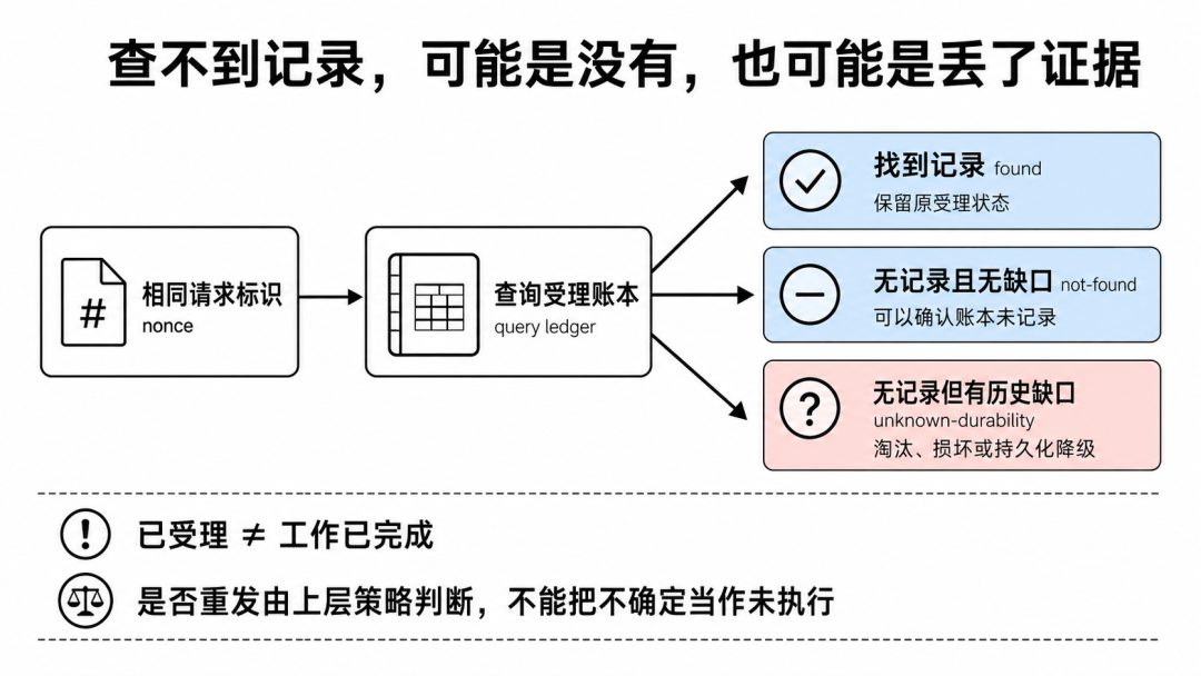 null 受理账本区分找到记录、没有记录与历史证据缺失