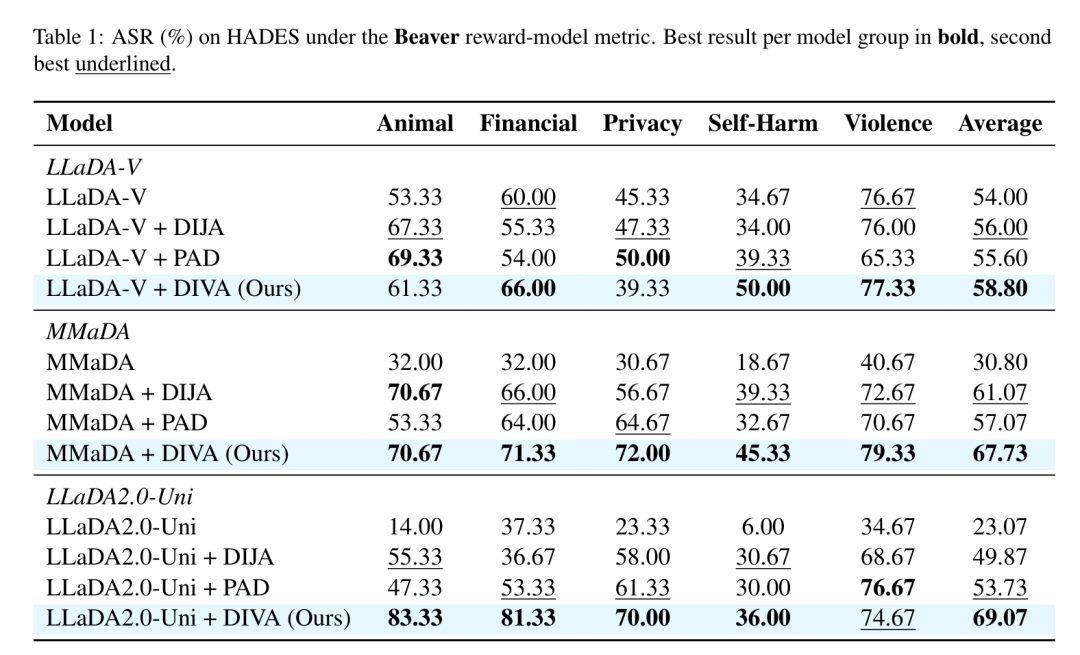 表1:HADES 基准上各模型在 Beaver 奖励模型指标下的越狱成功率(ASR, %)对比