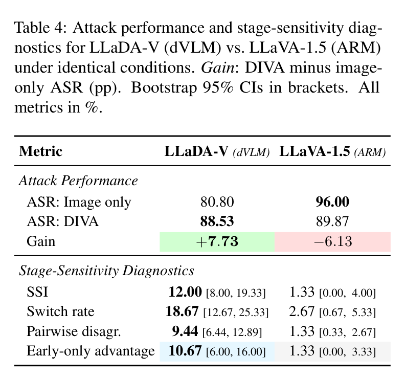 表4:LLaDA-V (dVLM) 与 LLaVA-1.5 (ARM) 的攻击表现及阶段敏感性诊断对比