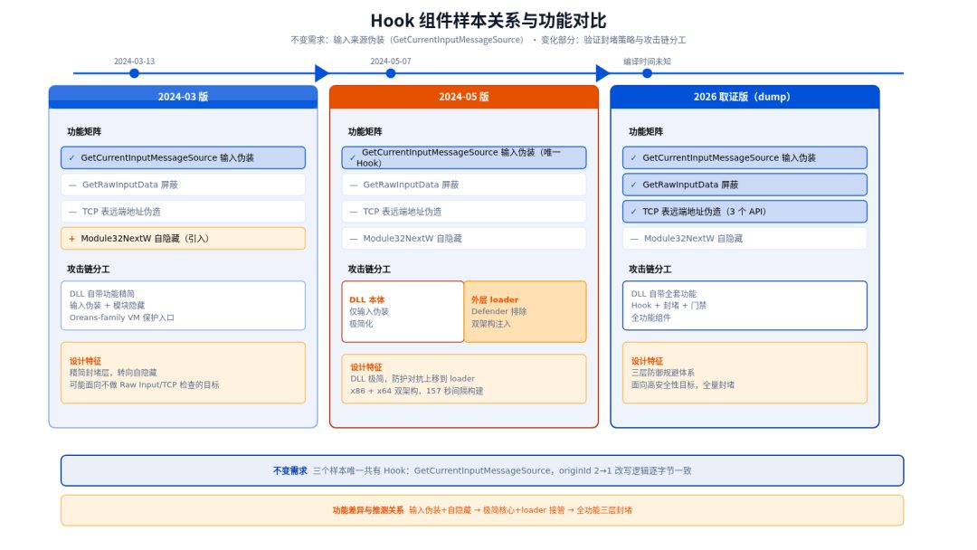 Hook 组件样本关系与功能对比