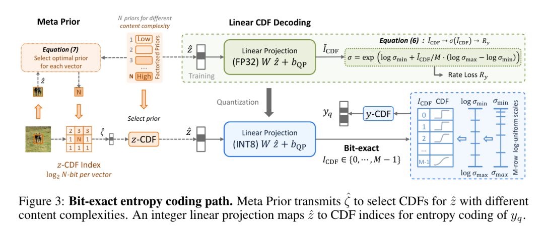 位流确定性（Bit-exact）熵编码链路与 Meta Prior 机制
