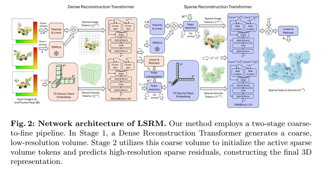 Fig. 2: LSRM 网络整体架构