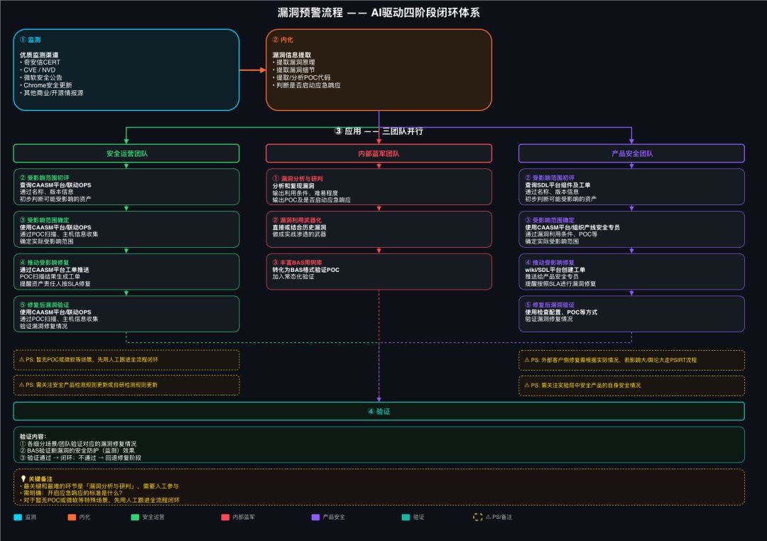 漏洞预警流程 —— AI 驱动四阶段闭环体系